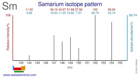 Isotope data for samarium.